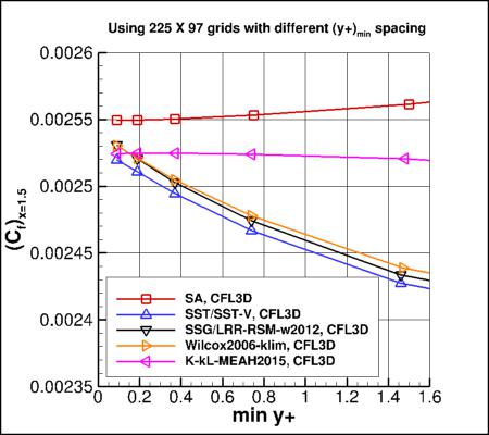 Zoom: Effect of min y+ on flat plate skin friction coefficient at x=1.5 for several turbulence models, smaller y+ values only