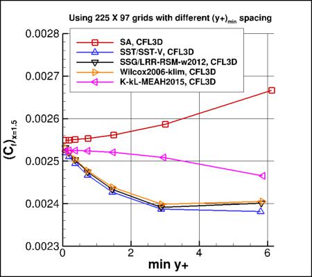 Effect of min y+ on flat plate skin friction coefficient at x=1.5 for several turbulence models, expanded y+