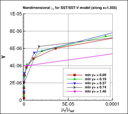 Nondimensional eddy viscosity very near the wall from SST model at x=1.505, smaller y+ values only