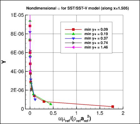 Nondimensional omega very near the wall from SST model at x=1.505, smaller y+ values only