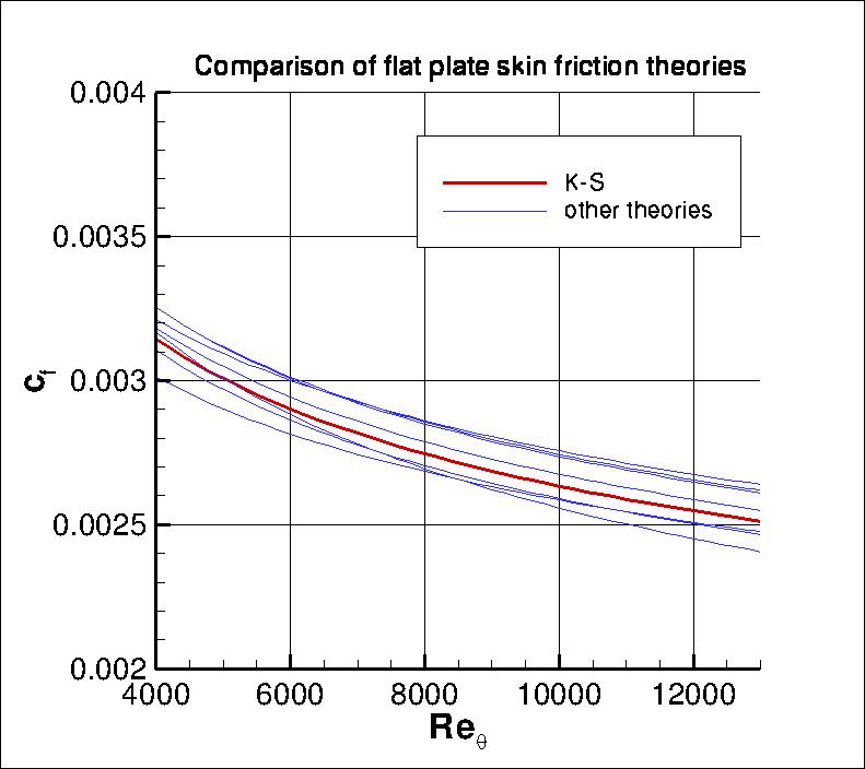 other skin friction correlations