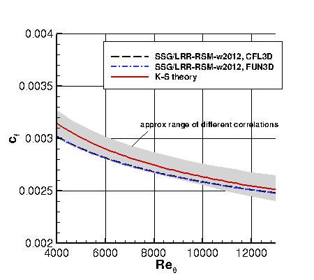 SSG/LRR-RSM-w2012 - cf vs Retheta