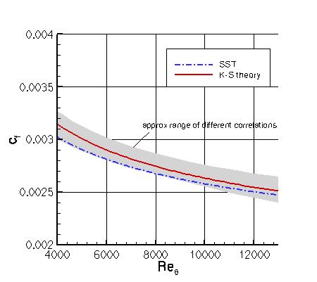 SSTm - cf vs Retheta