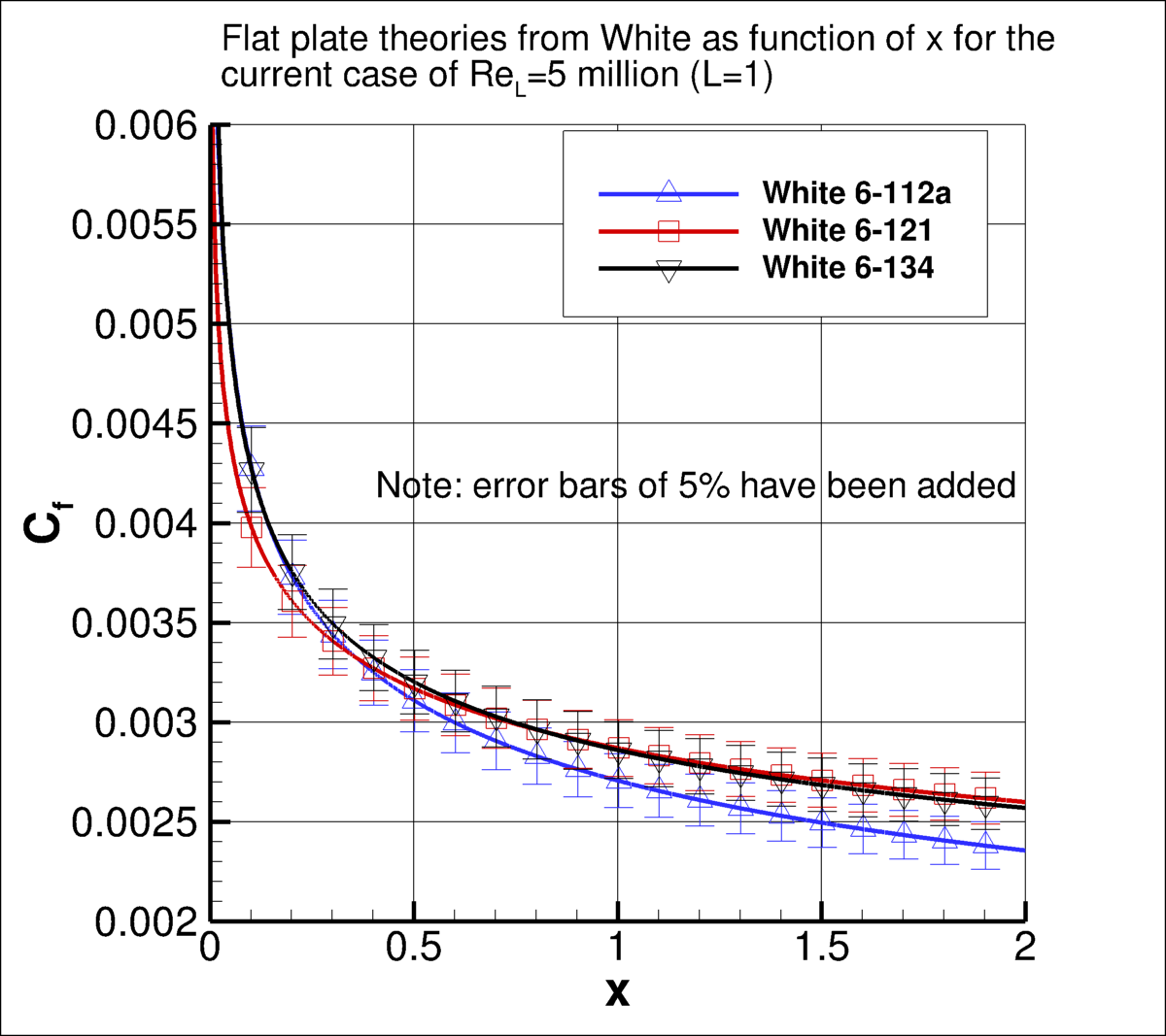 Cf theories as function of x for current case