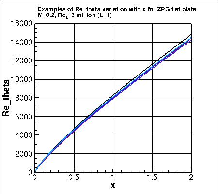 Re_theta as function of x for flat plate case