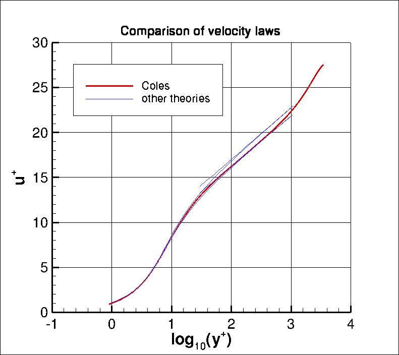 other similarity laws