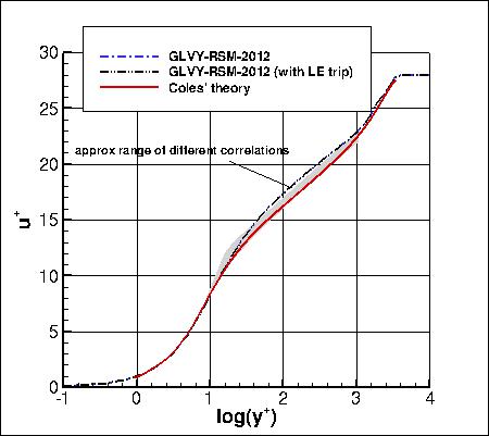 GLVY-RSM-2012 - u+ vs y+ at Retheta=10000