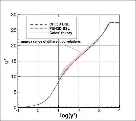 BSLm - u+ vs y+ at Retheta=10000