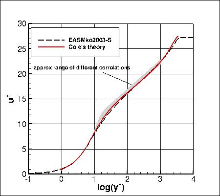 EASMko2003-S - u+ vs y+ at Retheta=10000