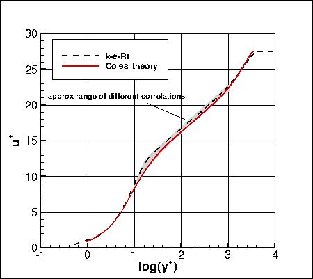 K-e-Rt - u+ vs y+ at Retheta=10000