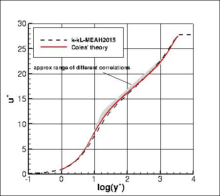 K-kL-MEAH2015m - u+ vs y+ at Retheta=10000