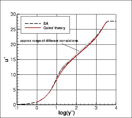 SA - u+ vs y+ at Retheta=10000