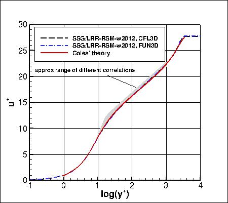 SSG/LRR-RSM-w2012 - u+ vs y+ at Retheta=10000
