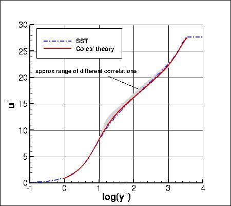 SSTm - u+ vs y+ at Retheta=10000