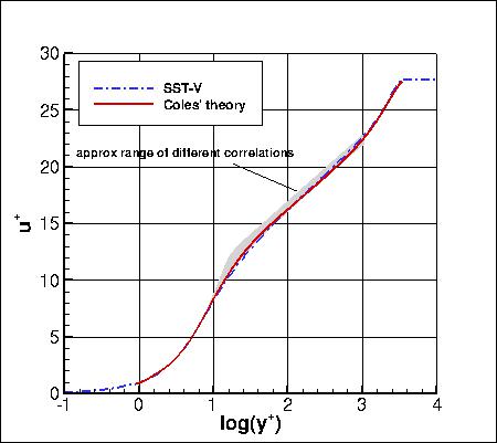 SST-Vm - u+ vs y+ at Retheta=10000