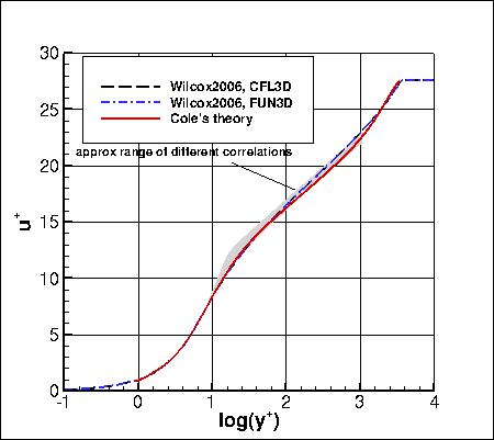 Wilcox2006-klim-m - u+ vs y+ at Retheta=10000