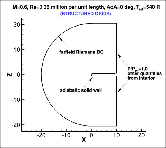 Hemisphere-cylinder layout & BCs (structured grids)