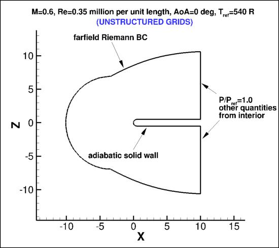 Hemisphere-cylinder layout & BCs (unstructured grids)