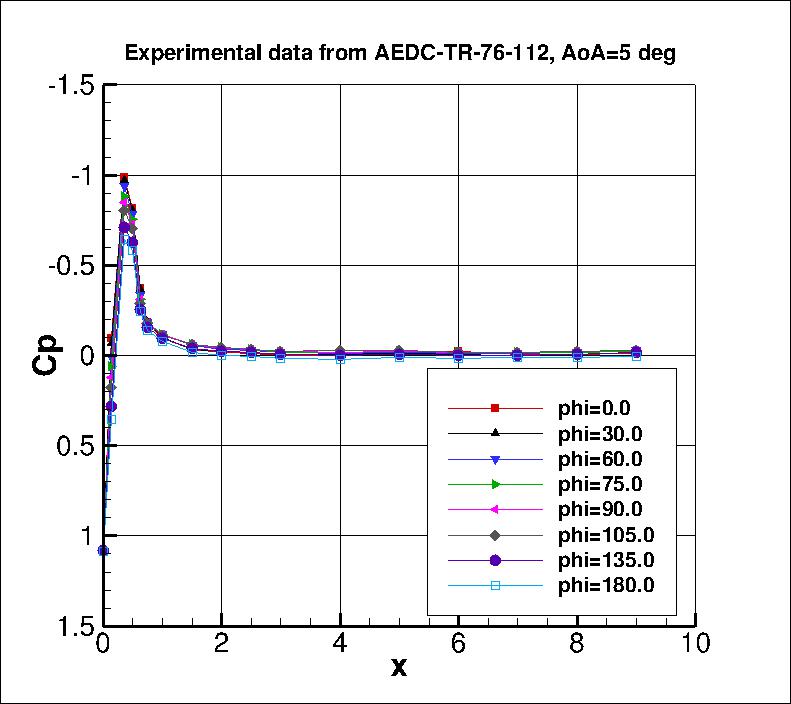 experimental Cp data for hemisphere cylinder at 5 deg