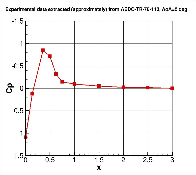 approx experimental Cp data for hemisphere cylinder at 0 deg