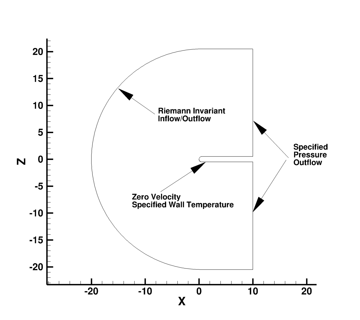 flat plate grid layout & BCs