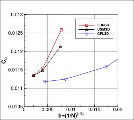SA - drag coefficient vs h