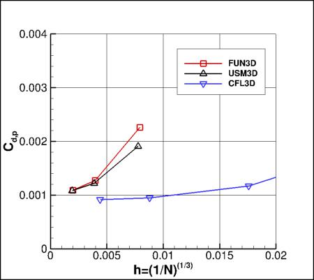 SA - pressure drag coefficient vs h