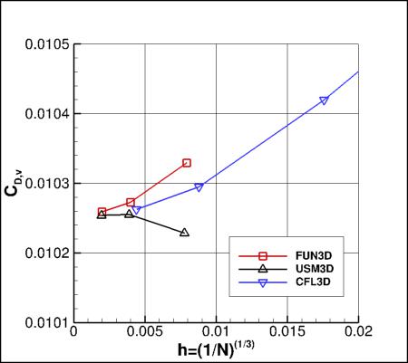 SA - viscous drag coefficient vs h