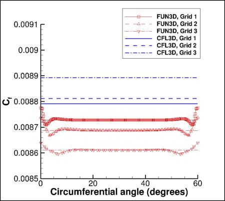 SA - Cf circumferentially at x=0.25, CFL3D vs. FUN3D, three grid levels