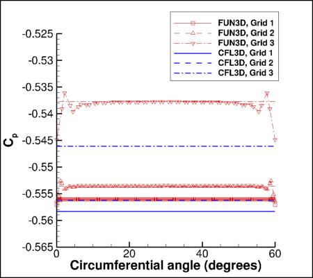 SA - Cp circumferentially at x=0.25, CFL3D vs. FUN3D, three grid levels