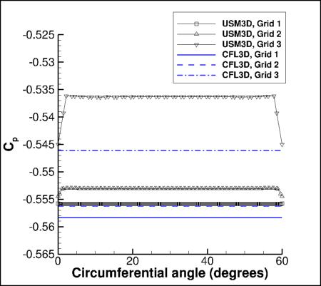 SA - Cp circumferentially at x=0.25, CFL3D vs. USM3D, three grid levels