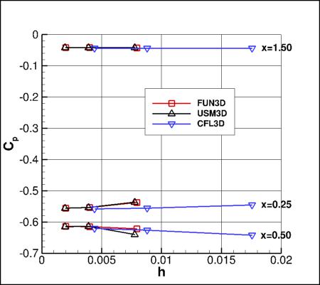SA - Cp vs h at 3 x-locations
