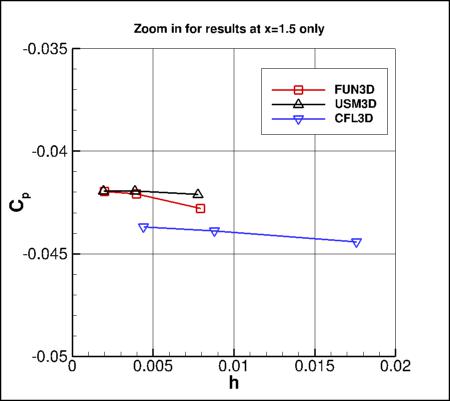 SA - Cp vs h at x=1.5