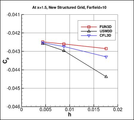 SA - Cp vs h at x=1.5, structured grid with FF=10