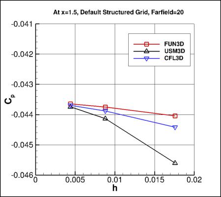 SA - Cp vs h at x=1.5, structured grid with FF=20