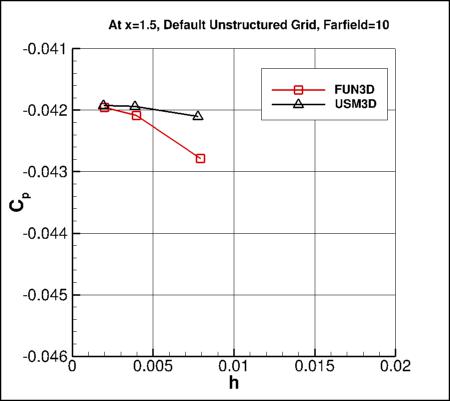 SA - Cp vs h at x=1.5, unstructured grid with FF=10