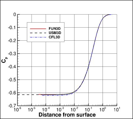 SA - Cp along radial line at x=0.5