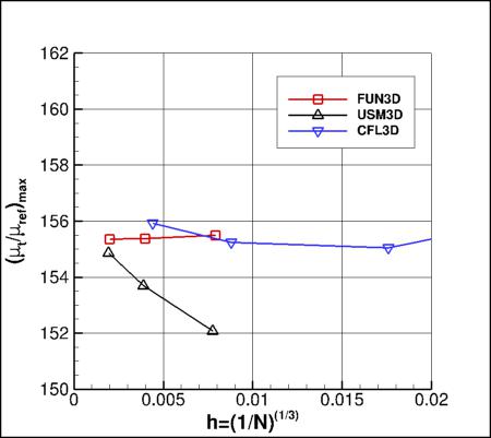 SA - max eddy viscosity vs h