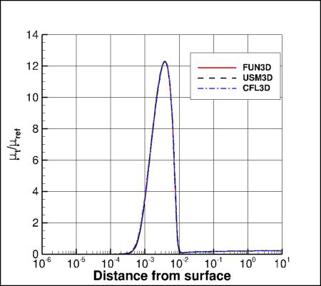 SA - eddy viscosity along radial line at x=0.5