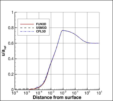 SA - u/a_ref along radial line at x=0.5