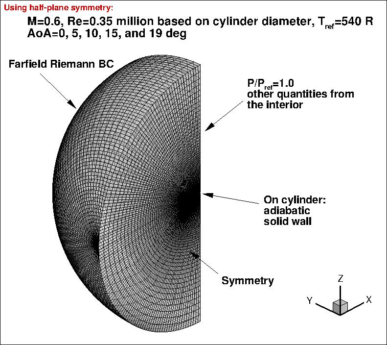 Hemisphere-cylinder layout & BCs (with symmetry plane)