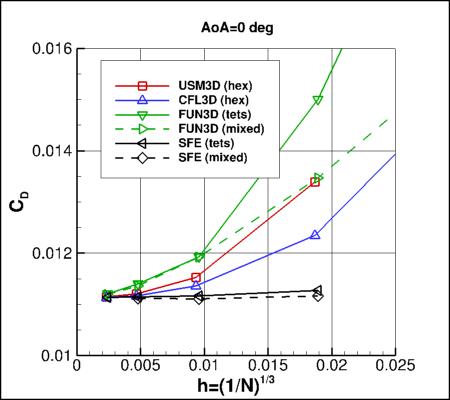 SA-neg - drag coefficient vs h for alpha=0