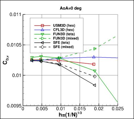 SA-neg - viscous drag coefficient vs h for alpha=0
