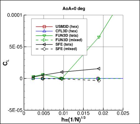 SA-neg - lift coefficient vs h for alpha=0