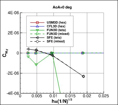 SA-neg - moment coefficient vs h for alpha=0