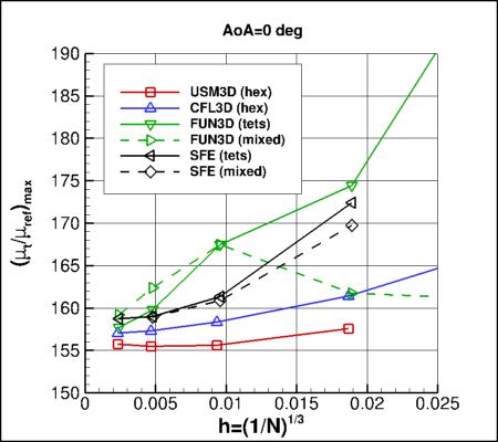 SA-neg - max eddy viscosity vs h for alpha=0