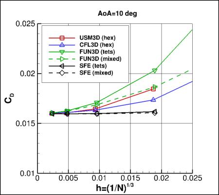 SA-neg - drag coefficient vs h for alpha=10