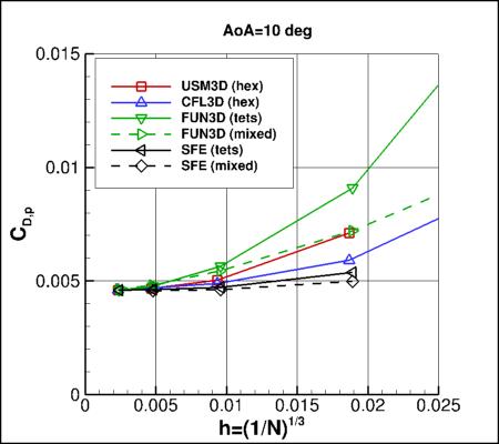 SA-neg - pressure drag coefficient vs h for alpha=10