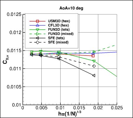 SA-neg - viscous drag coefficient vs h for alpha=10