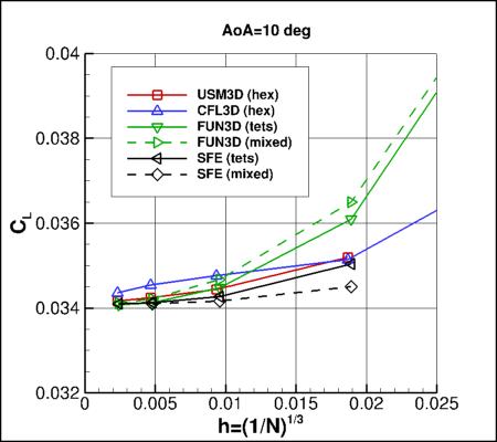 SA-neg - lift coefficient vs h for alpha=10